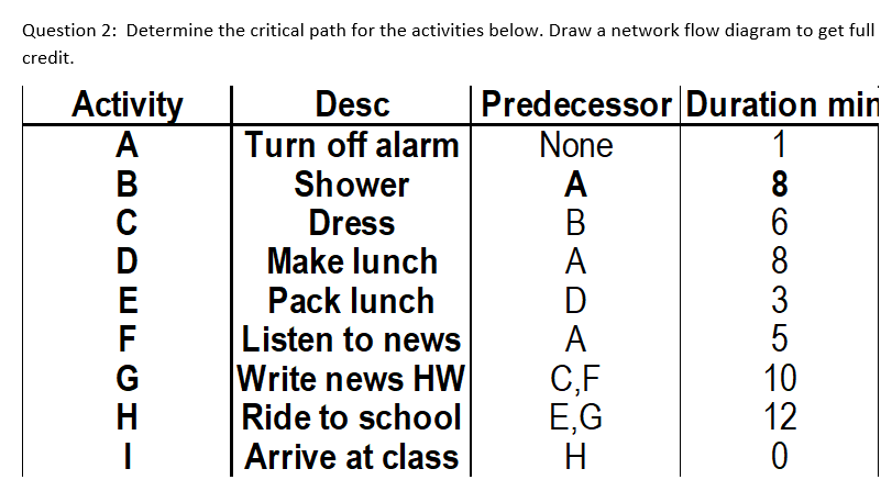 Question 2: Determine the critical path for the