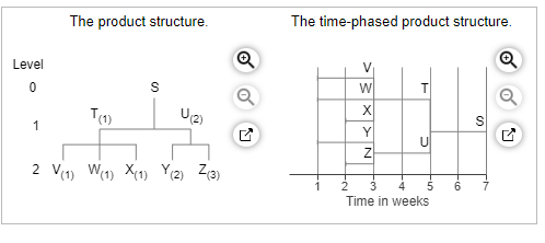 The demand for subassembly S is 150 units in week