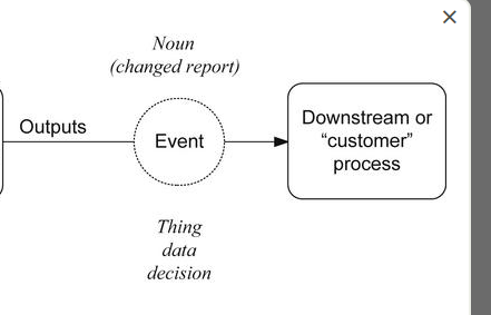 When planning and executing a business process
