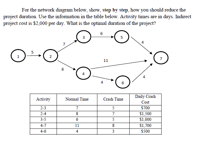 For the network diagram below, show, step by