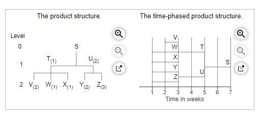 Modify the gross material requirements plan to
