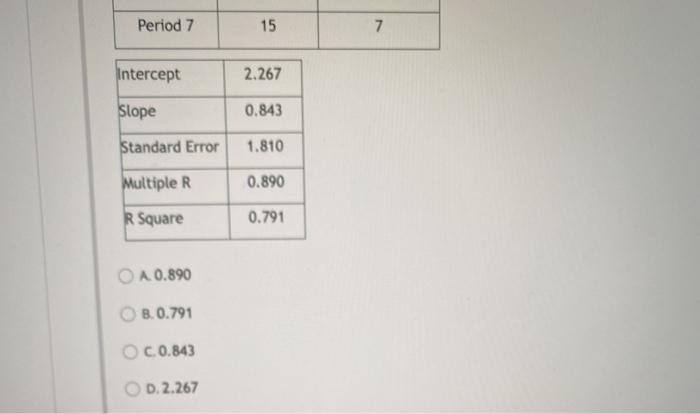 Consider the following data and Excel output for