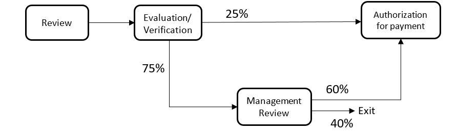 The claims processing unit of an auto insurance