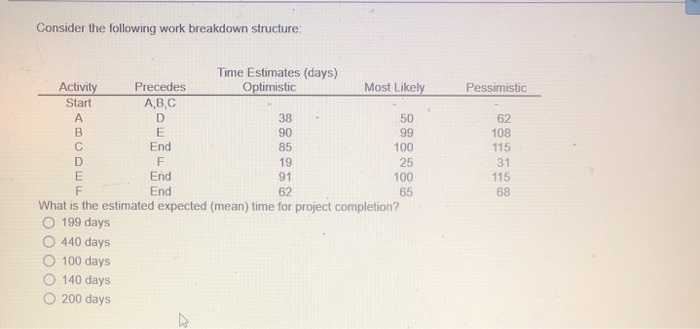 oper Consider the following work breakdown
