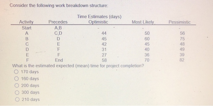 oper Consider the following work breakdown
