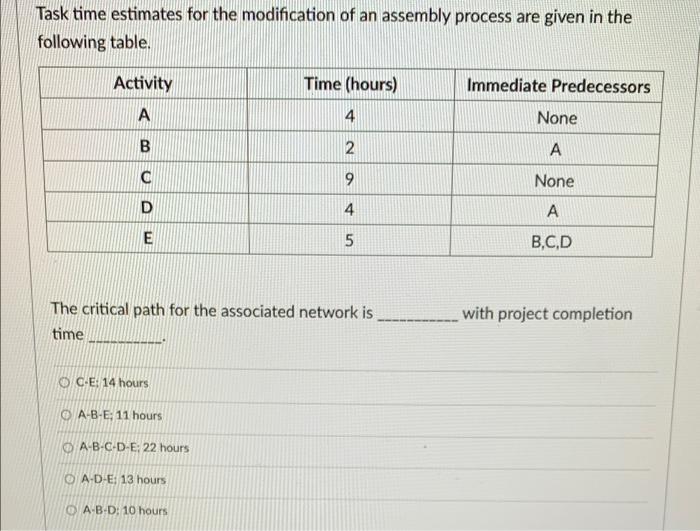 Task time estimates for the modification of an