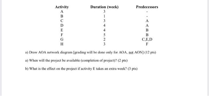 Activity Duration (week) Predecessors C,ED a)