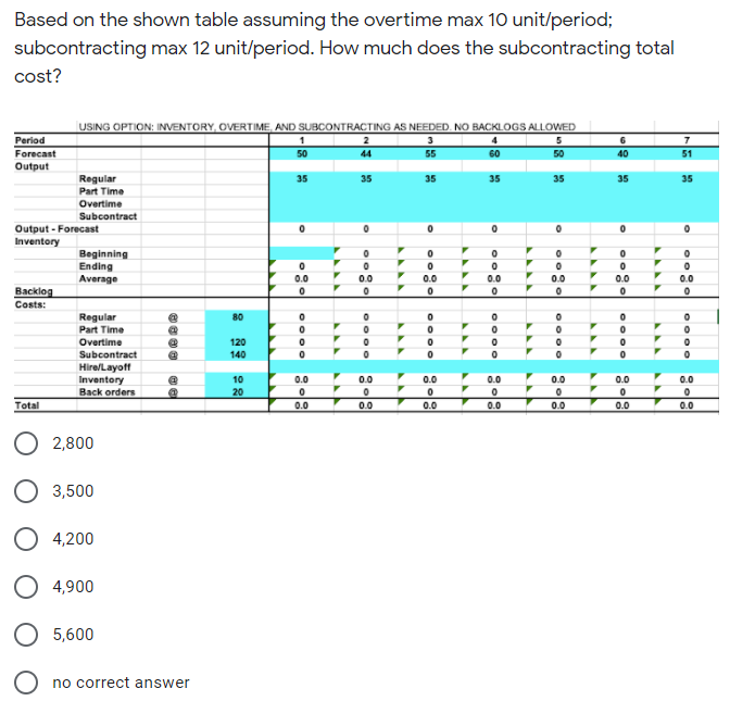 Based on the shown table assuming the overtime