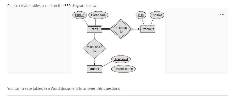Please create tables based on the EER diagram