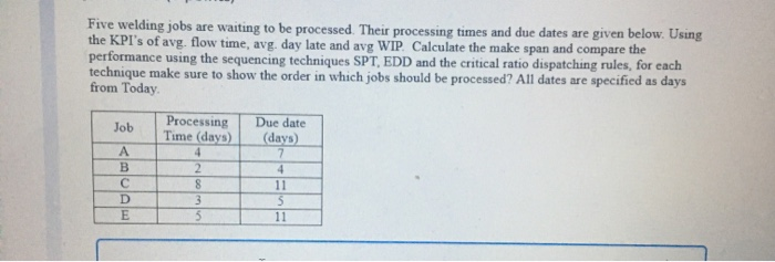 Five welding jobs are waiting to be processed.