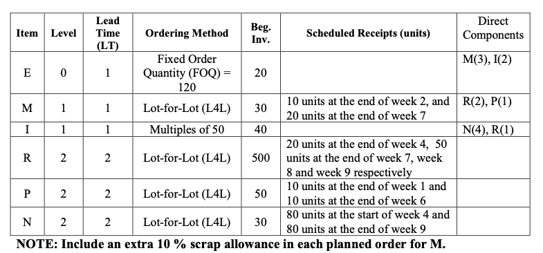 The following table lists the components needed