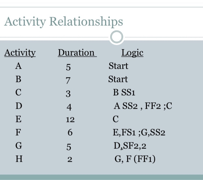 how do you draw the network activity diagram for