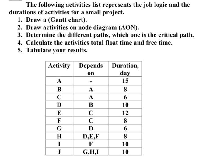 plese solution The following activities list