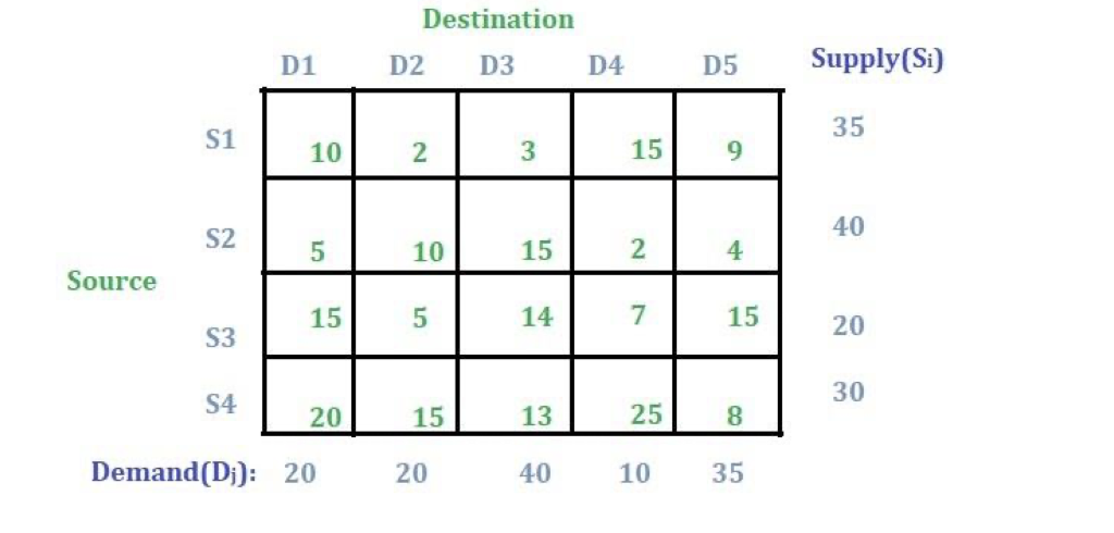 There is a transportation problem given below.