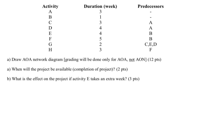 Activity Duration (week) Predecessors C,E,D a)
