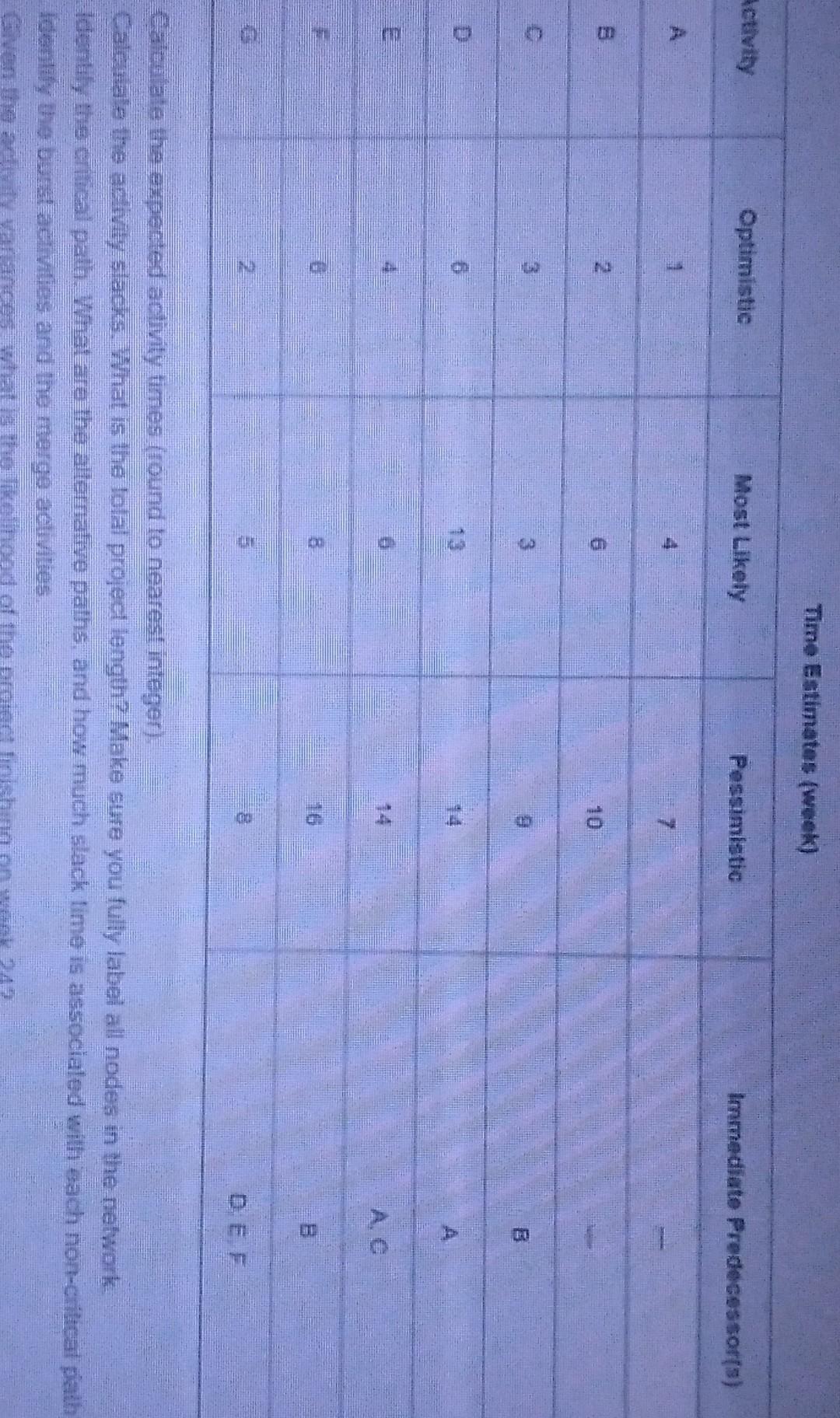 Time Estimates (week) Activity Optimistic Most
