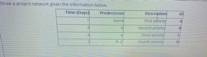 Draw a project network given the information