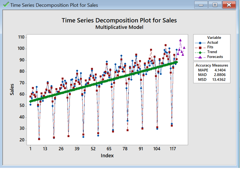Time Series Decomposition for Sales