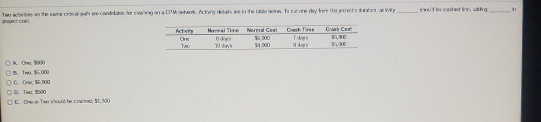 should be crashed first, adding Two activities on