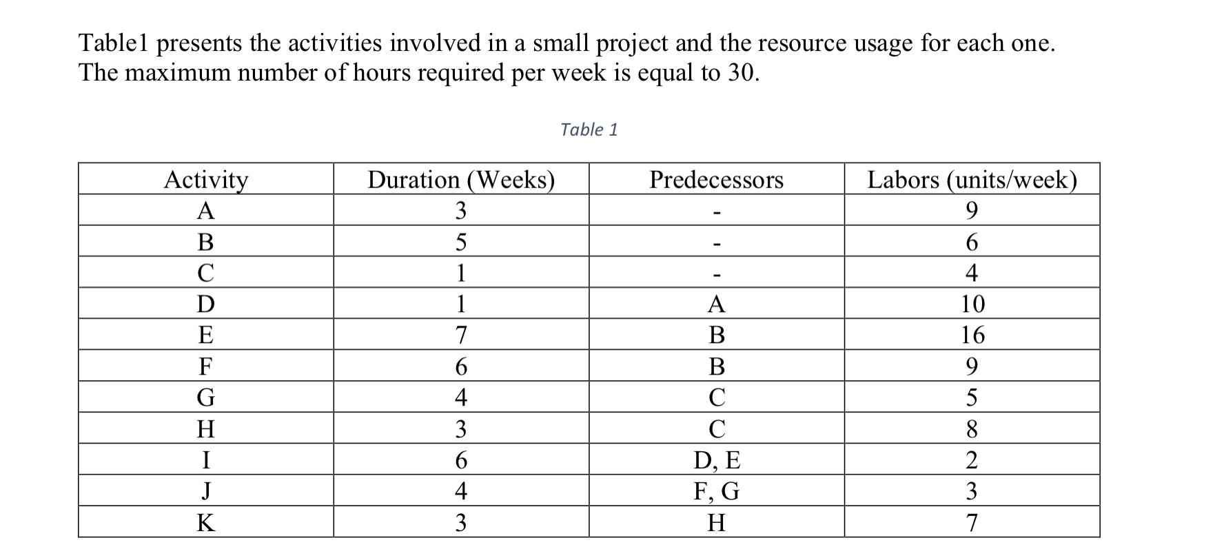 1- Determine the total duration of the project.