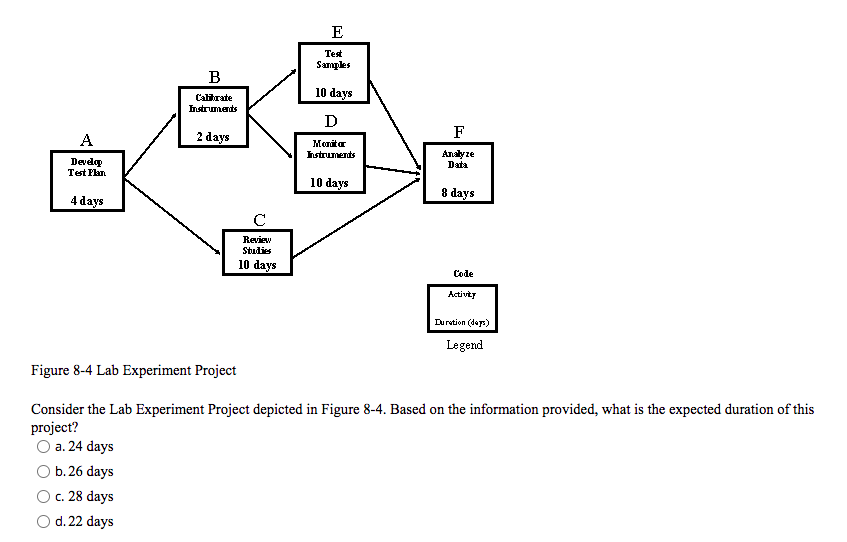 Consider the Lab Experiment Project depicted in