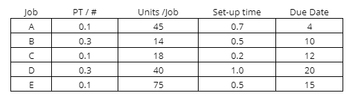 Determine the processing sequence using the