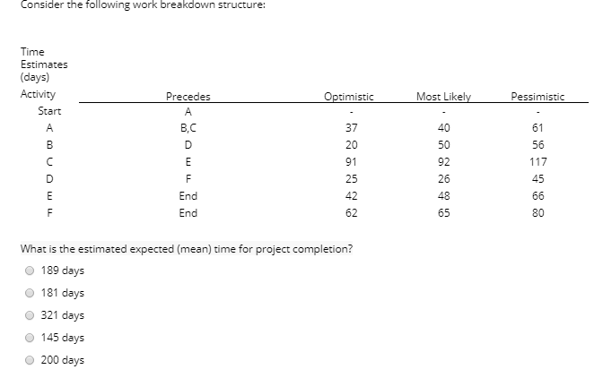 Consider the following work breakdown structure: