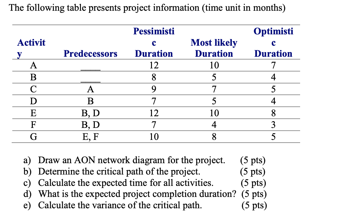 The following table presents project information
