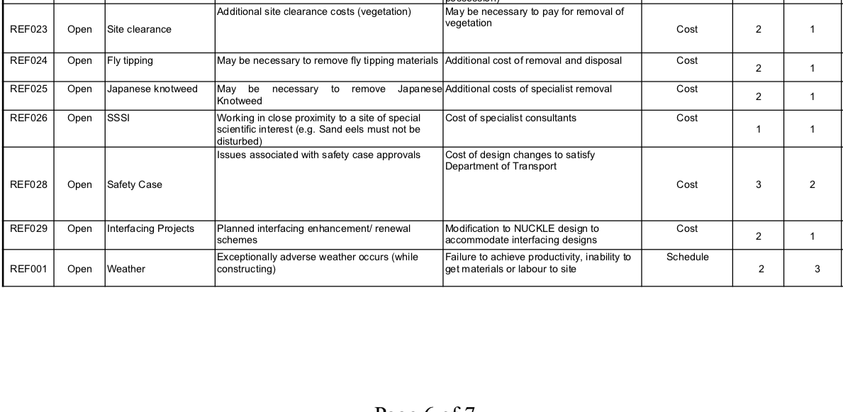 Think about the risk register for your project