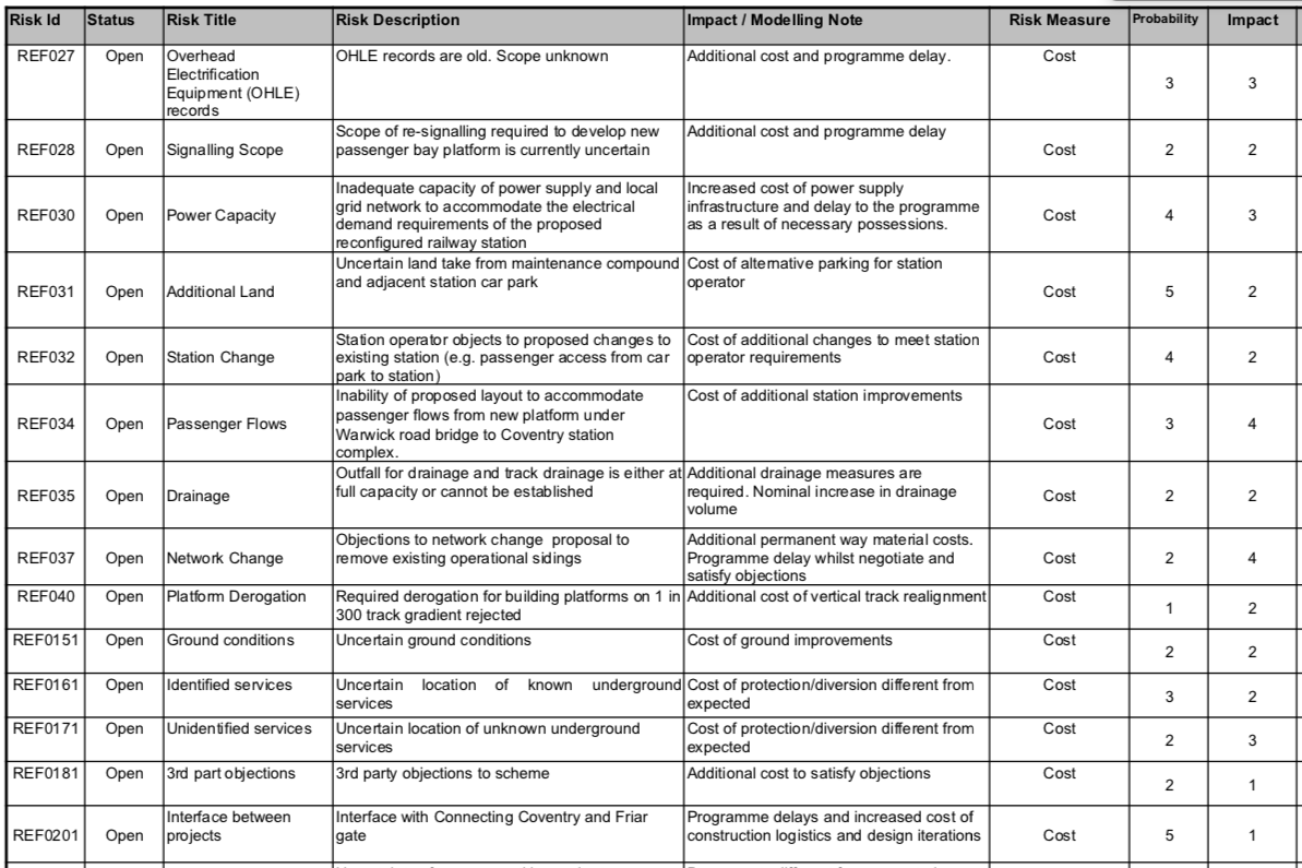 Think about the risk register for your project