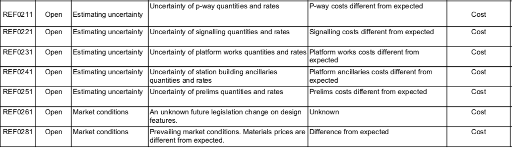 Think about the risk register for your project