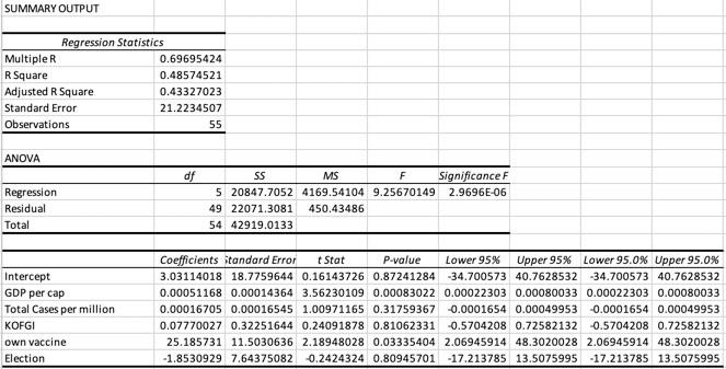 1. Check for multicollinearity using Excel.