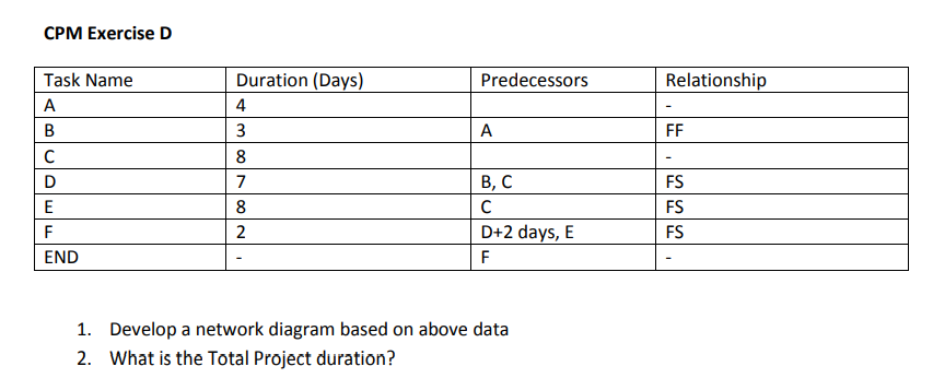 CPM Exercise D 1. Develop a network diagram based