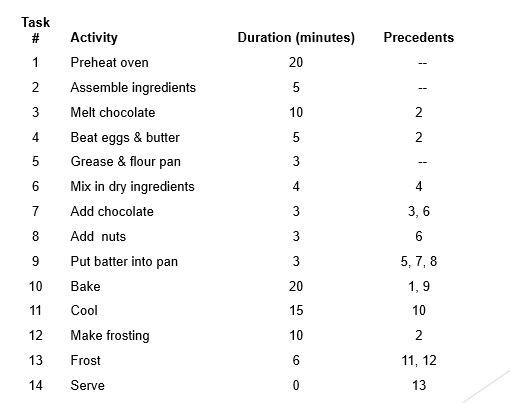 Draw the network diagram, calculate critical path