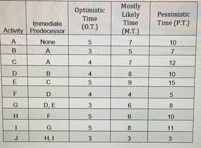 calculate the probability that the project will