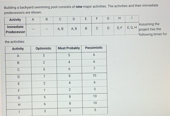 a. Develop the project network b. What are the