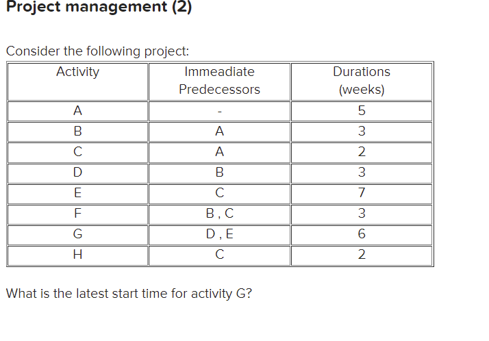 Activity Immeadiate Predecessors Durations