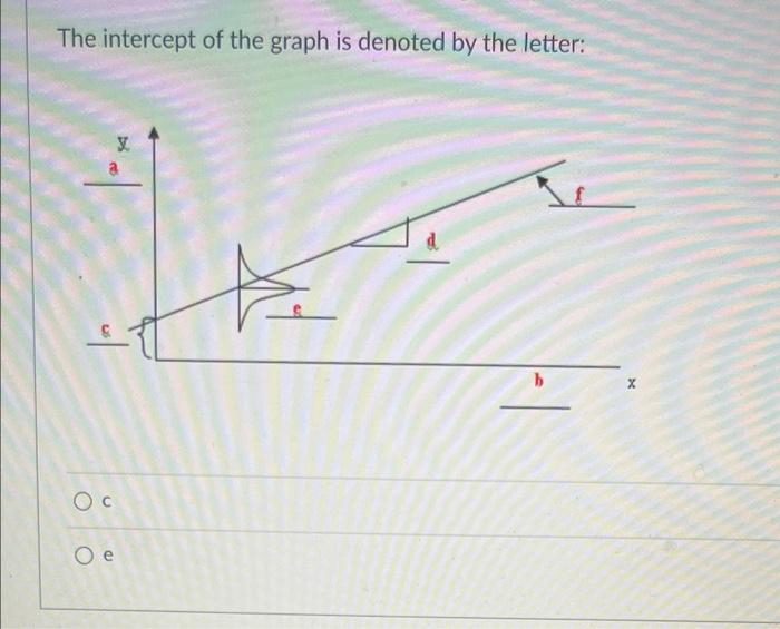 The intercept of the graph is denoted by the