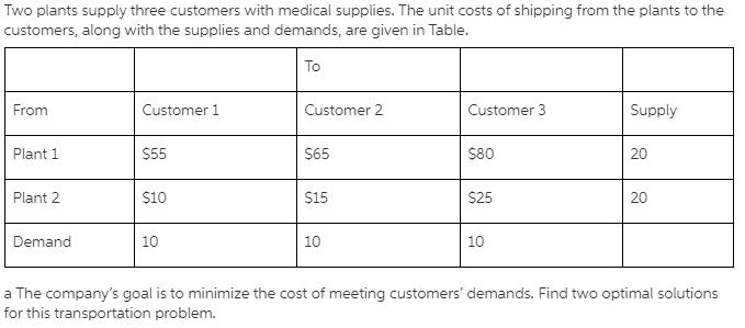Two plants supply three customers with medical