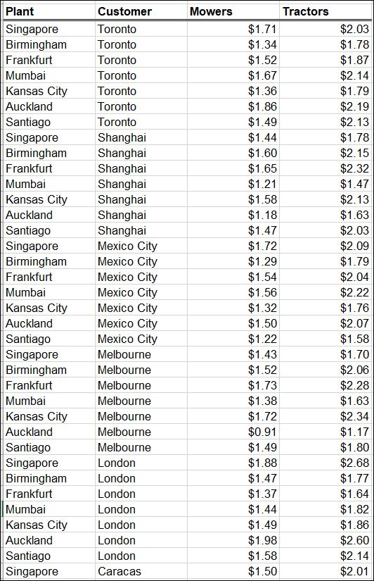 Expanding production into additional plants for