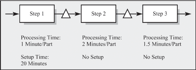 Consider the following batch flow process
