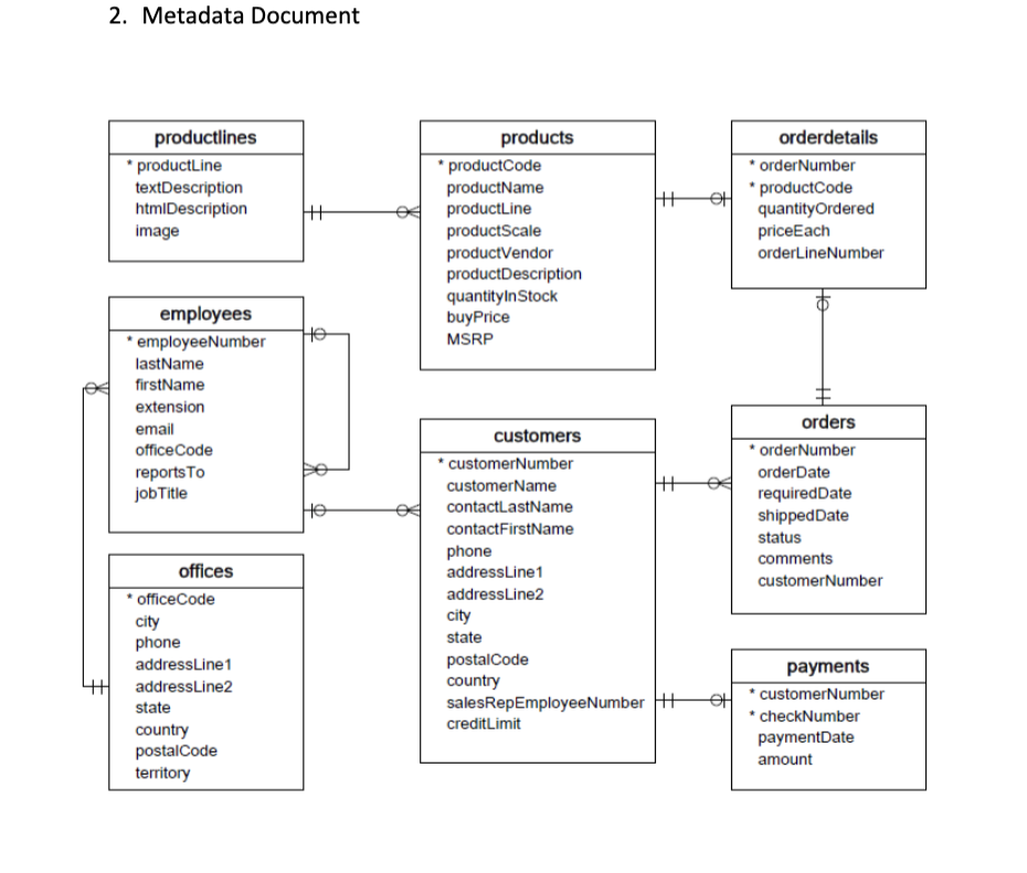 Examine the ER Diagram below. Create the
