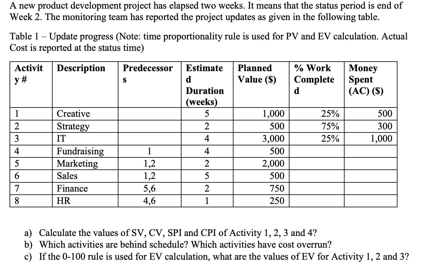 A new product development project has elapsed two