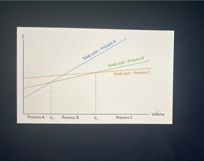 S Total cost-Process B Total cost-Process C