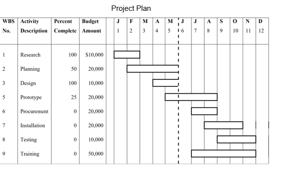 Project Plan MA 1 2 3 4 MJ S 0 N WBS Activity