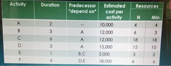Please represent this table by precedence diagram