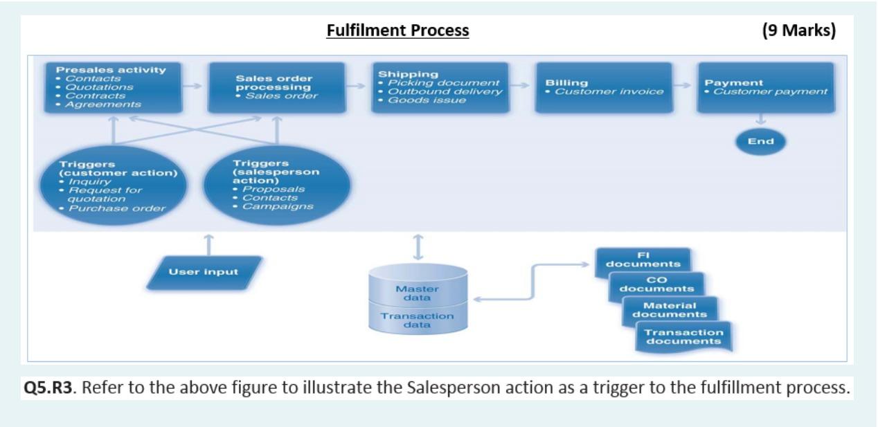 Fulfilment Process (9 Marks) Presales activity -