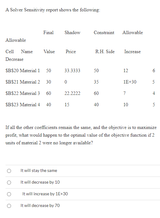A Solver Sensitivity report shows the following: