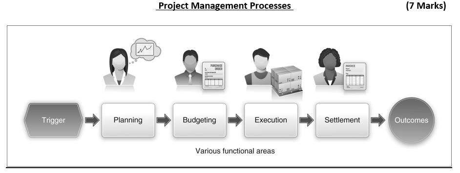 Project Management Processes (7 Marks) M PURCHASE