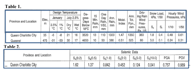 ****USING CISC 2017**** Question 2. (30 marks)